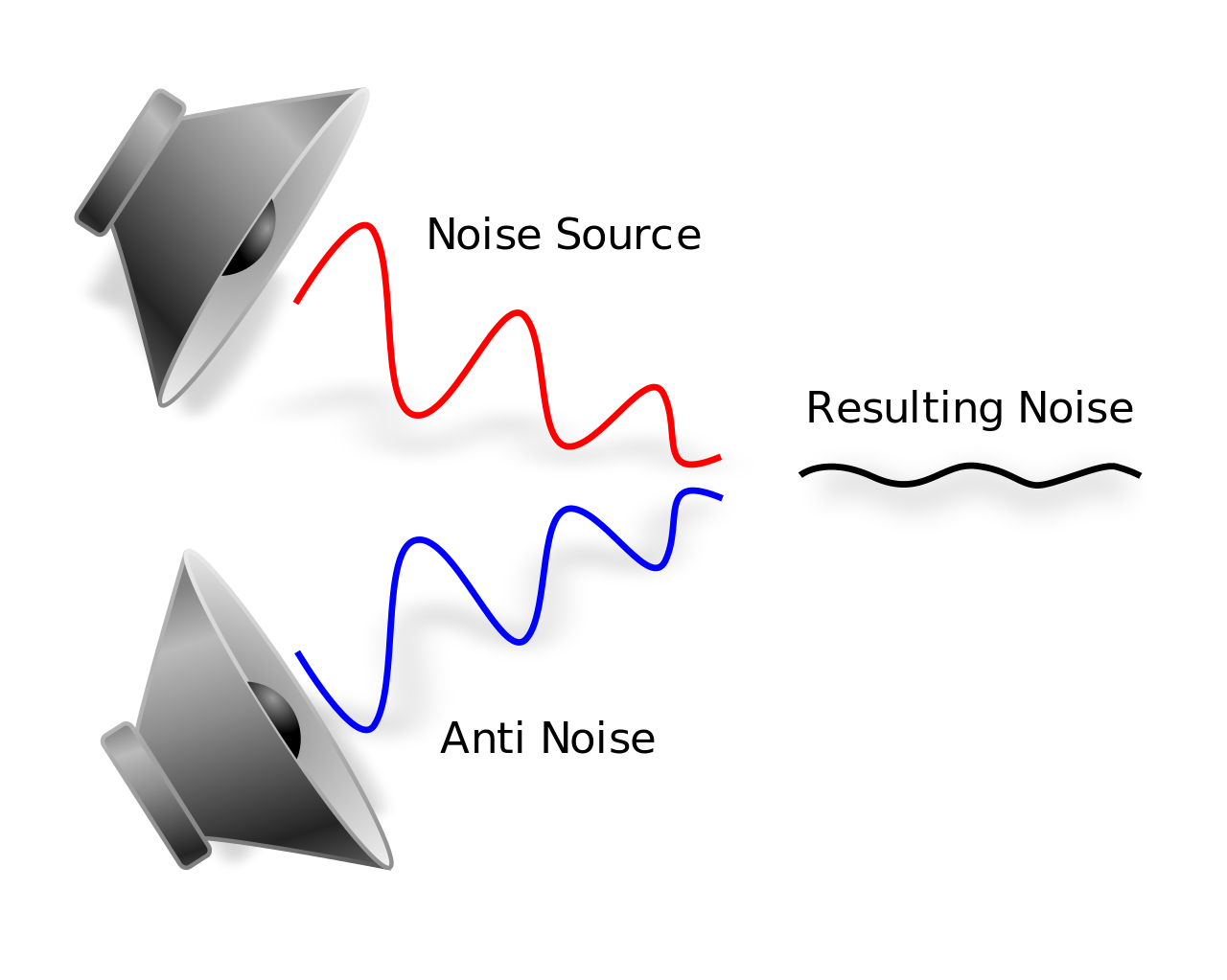 Graphical depiction of active noise reduction