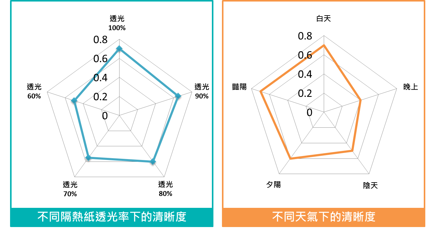 行車記錄器在不同隔熱紙透光率下的清晰度，以及在不同天氣下的清晰度實測數據