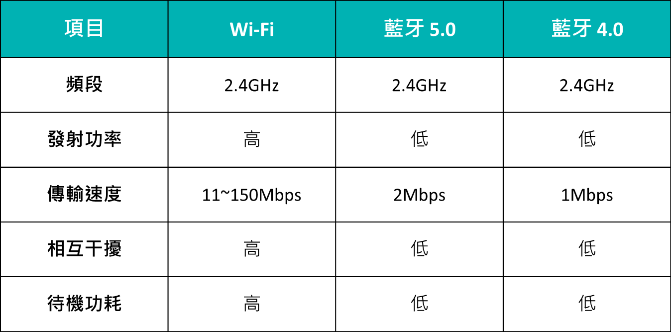「Wi-Fi熱點分享」與「藍牙網路共用」的差異
