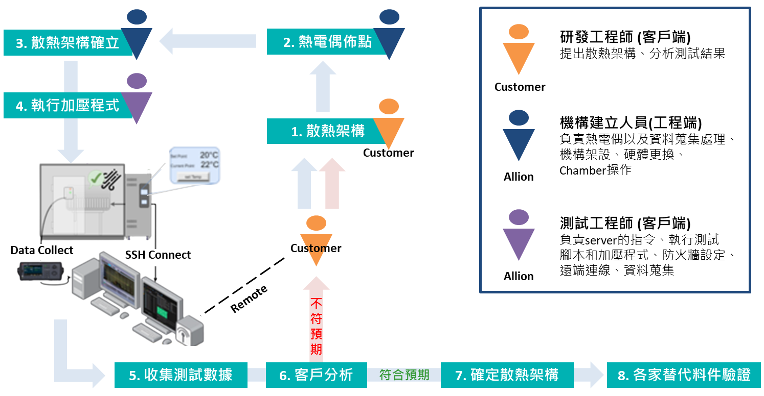 百佳泰散熱解決方案流程