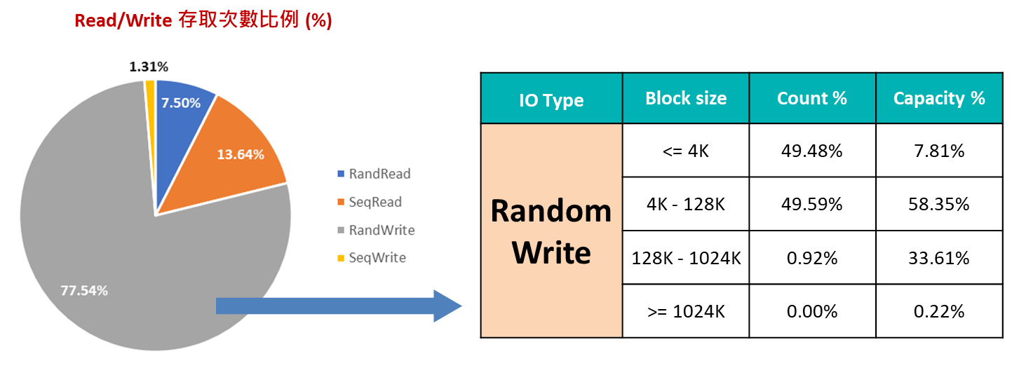 Random Write(隨機寫入)的部份細部占比數據