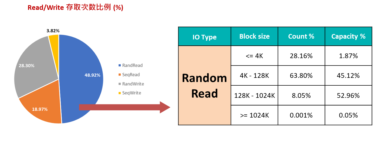 對於執行電腦遊戲的應用情境來說，SSD會需要更頻繁地進行讀取動作。讀取區塊大小則大致分布在4KB ~ 1024KB中間。