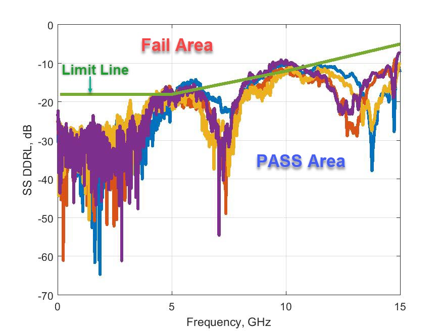 經過標準公式計算後的傳輸信號反射損失(Return Loss)圖表，呈現了傳輸線材在10MHz到15GHz頻率範圍內的信號反射傳輸性能