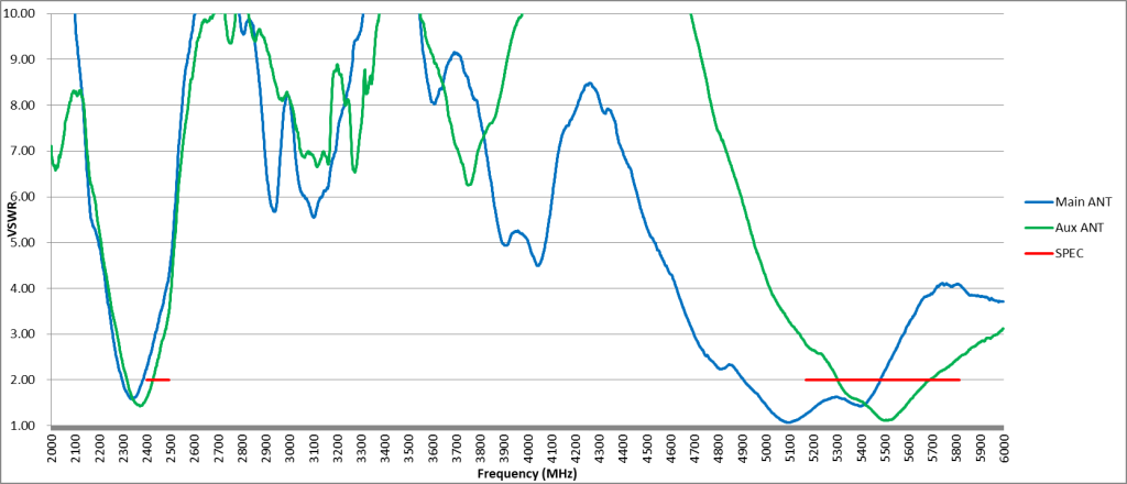 VSWR(電壓駐波比)，量測頻率範圍為2GHz~6GHz，紅線是Wi-Fi操作頻帶，藍線與綠線分別為主天線 (Main Antenna)及副天線(Aux Antenna)。