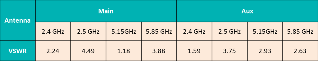 從VSWR的測試中可以看到主、副天線在2.5GHz區間皆超過一般業界標準3