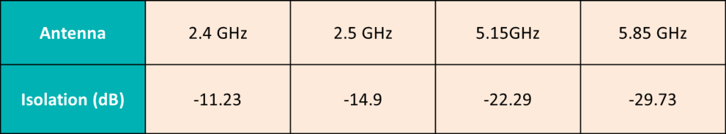 Isolation(隔離度)於2.4GHz與2.5GHz頻率分別為-11.23與-14.9dB，兩者皆超過一般業界標準 -20~-30 dB，這恐會有隔離度不足而造成throughput性能不好的潛在風險。