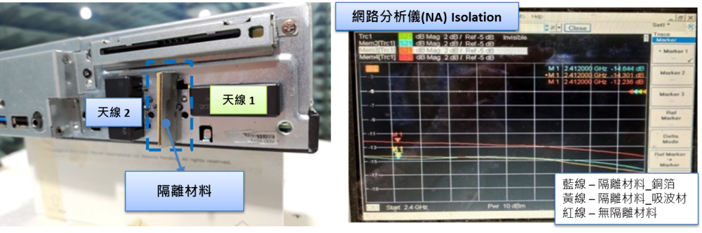 從網路分析儀畫面中可以看到吸波材與銅箔皆可提高隔離度，2.4GHz Isolation從-12.23dB改善至-14dB；2.5GHz Isolation從-14.9dB改善至-16.5dB。