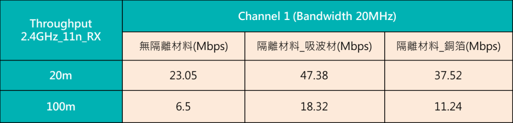 Throughput數據在更改天線位置後明顯獲得改善，RX(黃色底色) Channel 1，20m從27.73改善至74.07得到Pass結果