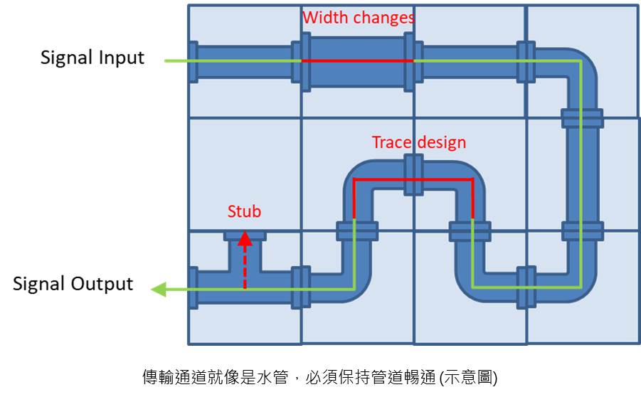 在訊號傳輸的過程中，傳輸通道就像是水管，必須保持管道暢通