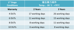 HALT Life測試所需要的工作天數