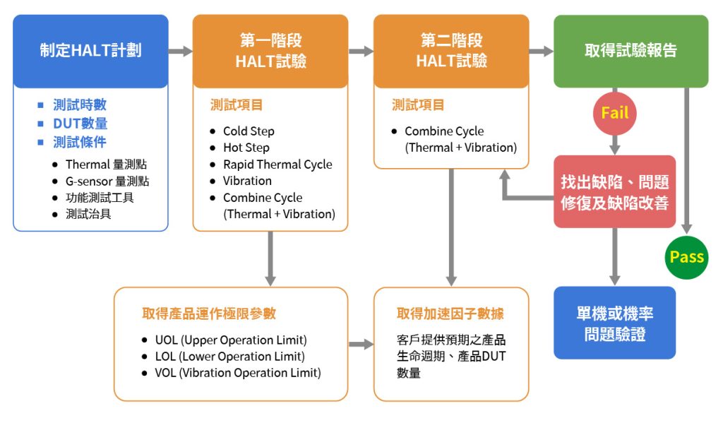 百佳泰根據豐富的測試經驗提供Root Cause以及debug方向，如需進一步分析並從旁協助，可以讓研發工程師在修改設計或更換零件得到正確的方向，進而提升產品可靠度。