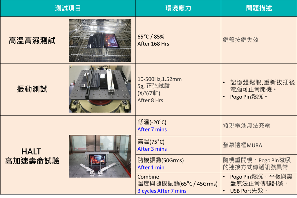 經過環境應力的可靠度測試及HALT測試後，百佳泰在該平板筆電發現問題