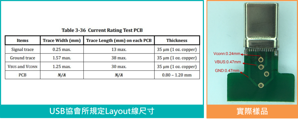 以USB協會所規定Layout線尺寸和實際樣品Layout線太細為例，太細的Layout線會因為阻抗關係使得溫度提升