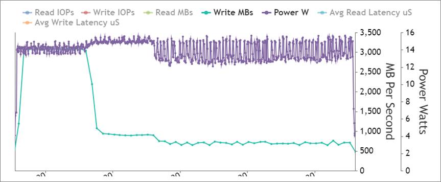 3.3GB/s 寫入容量增加