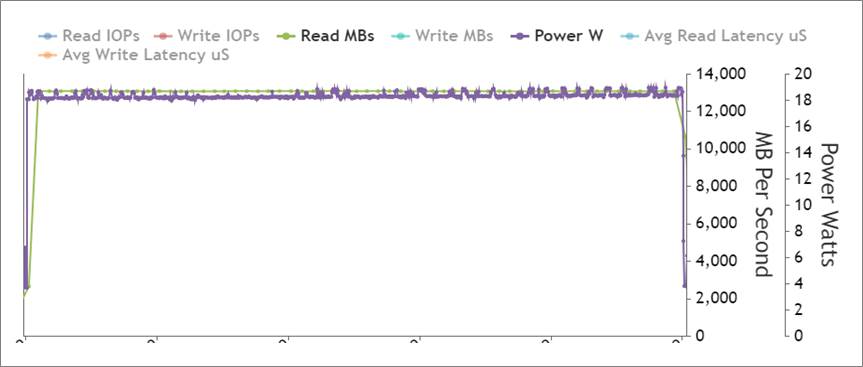 百佳泰 PCIe Gen5 SSD效能實測分享：將序列深度設置到128。可以看到PCIe Gen5 SSD效能暴增至約13GB/s，同時功耗部份也來到了18~19W之間的高功耗。