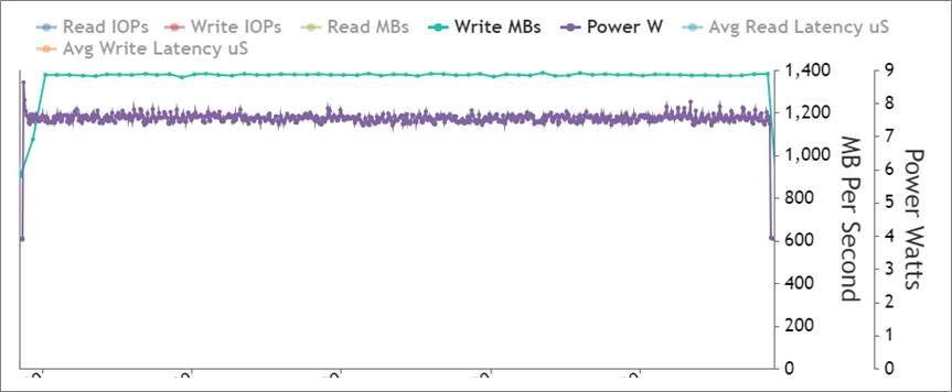 4KB Gen5 讀取效能