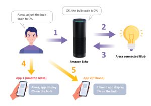 百佳泰智慧家庭實驗，智慧家電APP使用狀態不同步, Alexa, App, Amazon