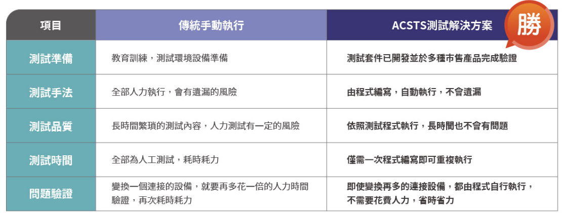 智慧家庭關鍵場景測試是一套百佳泰從累積十幾年的智慧電視問題大數據分析，再整合智慧家庭生態系的應用情境，並根據各廠家所開發的應用功能，所提供客製化的AI驗證解決方案