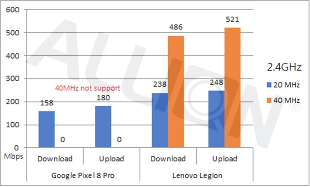 百佳泰帶您來看2設備在.4GHz頻段的表現，手機因為40MHz頻寬沒支援Wi-Fi 7，所以沒有對應的測試數據，實際上傳與下載速度與Wi-Fi 6差異不大，不過在Lenovo系統上可以達到500Mbps的數值則是十分優秀