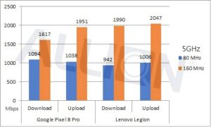 當在80MHz頻寬時，兩項設備都可以達到1000M的速度，而在160MHz頻寬時則是可以達到2G的速度，Notebook的效能會比手機稍微好一點是正常的，如果要下載一部高畫質的影片幾乎在一分鐘之內即可完成