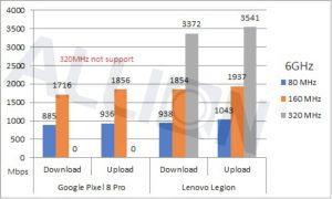 6GHz頻段的320MHz頻寬表現，Google手機目前未支援Wi-Fi 7所以無法測量，不過Lenovo Notebook在上傳與下載速度方面都超過3G的速度，此表現已經是遠遠超過Wi-Fi 6的速度