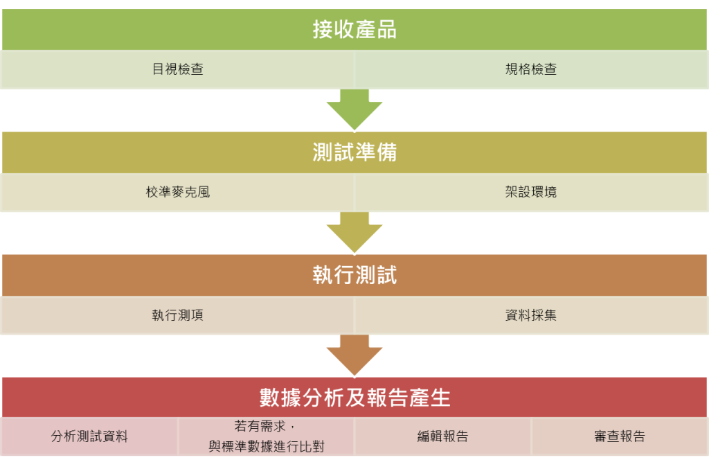 百佳泰 揚聲器單體音質量測服務流程