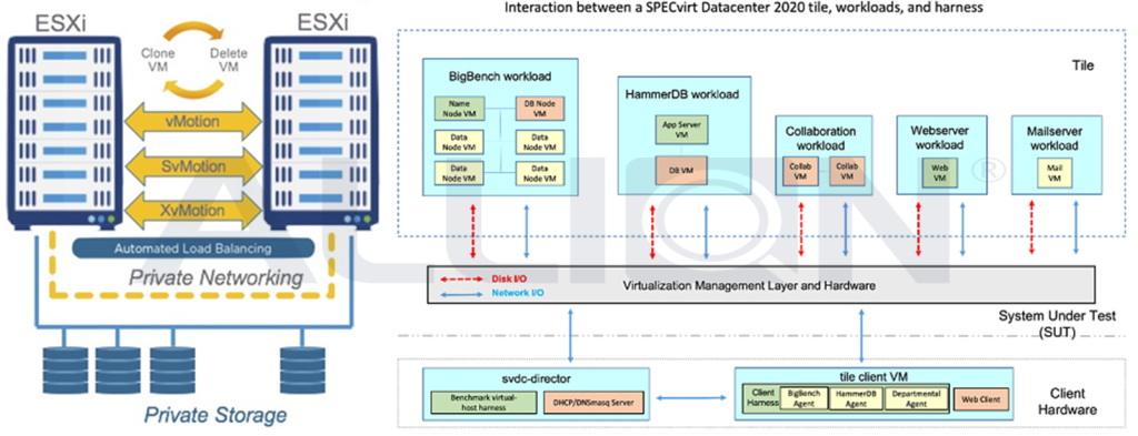 百佳泰運用VMWARE以及SPEC的虛擬化基準套件來模擬虛擬化的環境