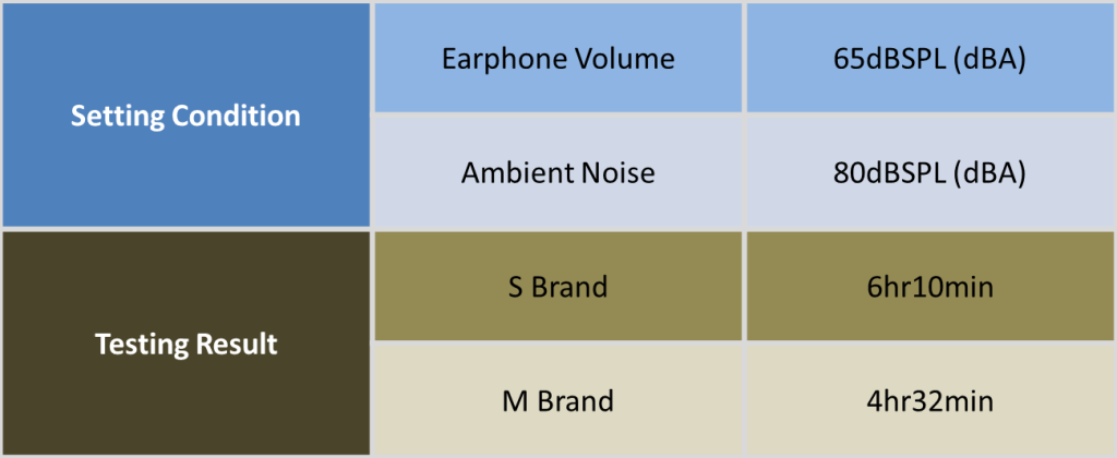 Headset Power Consumption with Robot實際測量結果