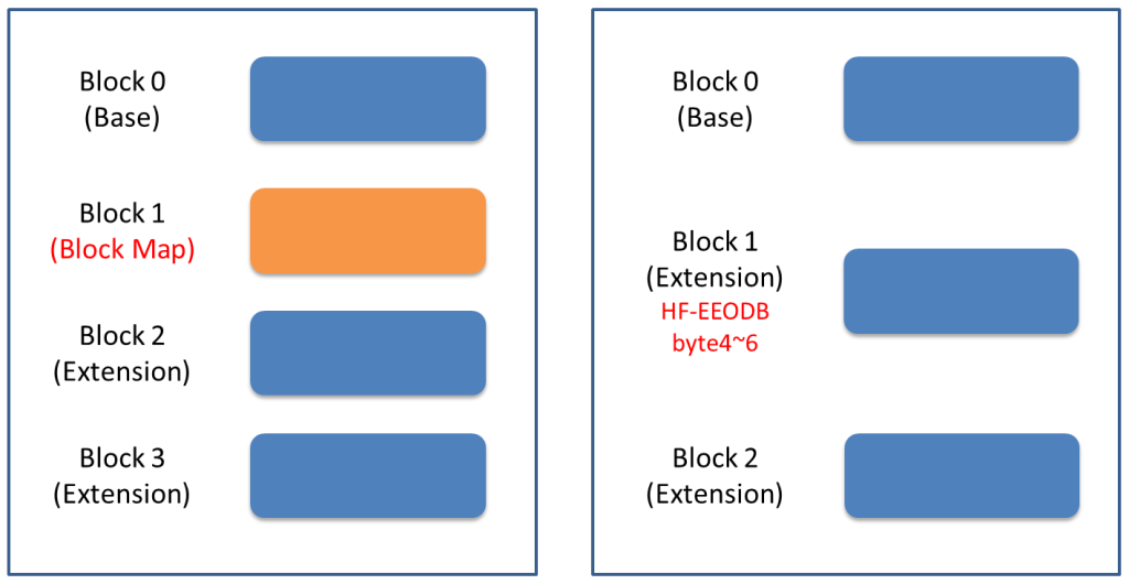一旦2 blocks EDID無法滿足螢幕的解析度，便可選擇使用Block Map或是EEODB來增加block