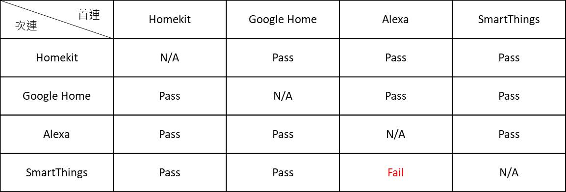 Alexa平台多重連結SmartThings