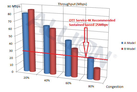 OTT撥放器在客廳/無線環境Wi-Fi 2.4G ,Channel 6 /網路壅塞程度：20%, 40%, 60%, 80%的測試實驗數據