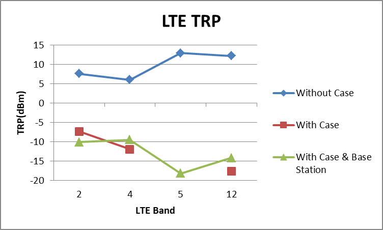 （圖二） 三種情境下LTE的TRP比較圖