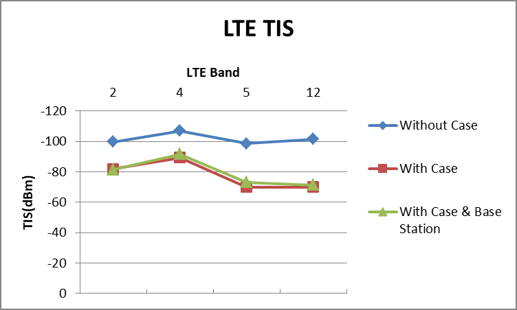 （圖三） 三種情境LTE的TIS比較圖