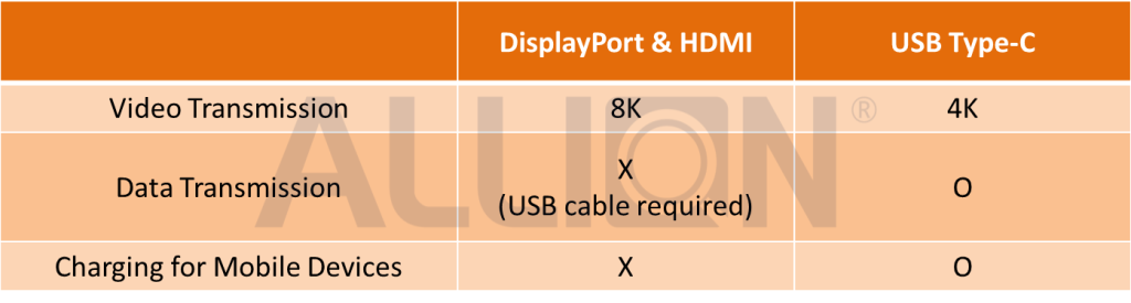 DisplayPort、HDMI，及USB Type-C三種高解析介面的功能比較及能力
