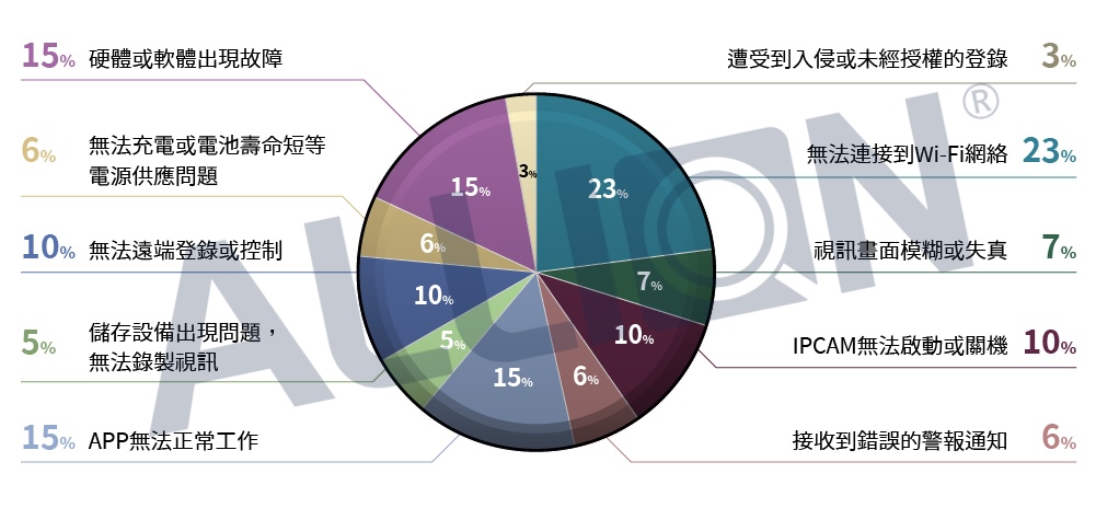 IPCAM常見風險