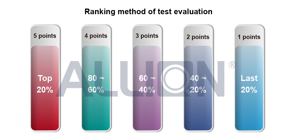 ranking method of test evaluation