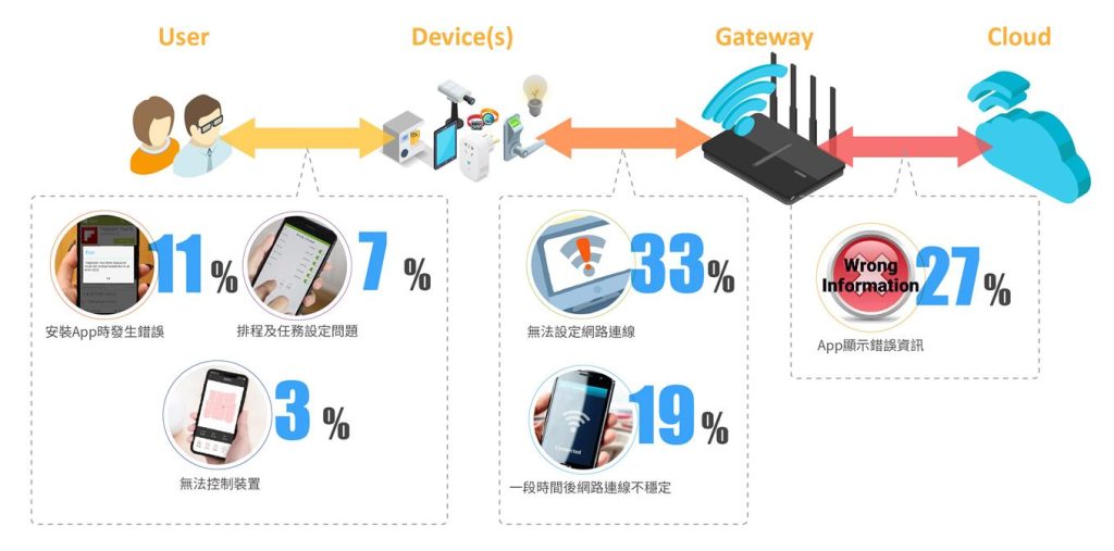 智慧家電設備在整個操作流程中會發生各式各樣的問題與潛在風險。