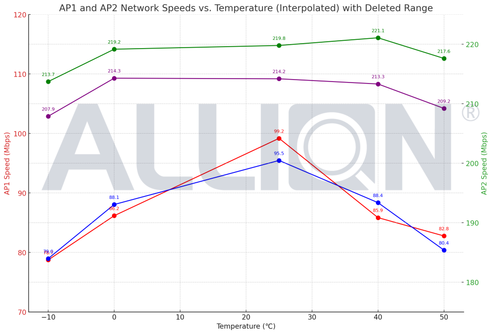 AP1 vs AP2無線路由器溫度與傳輸量關係