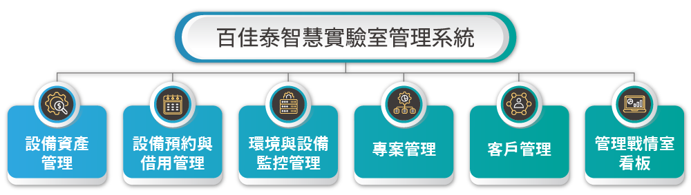 百佳泰智慧實驗室管理系統
