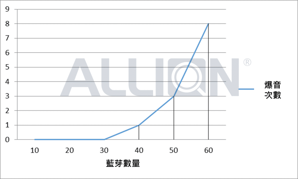 百佳泰的解決方案幫助該家配件廠商有效解決高密度無線干擾問題，提升產品品質，贏得消費者信賴。