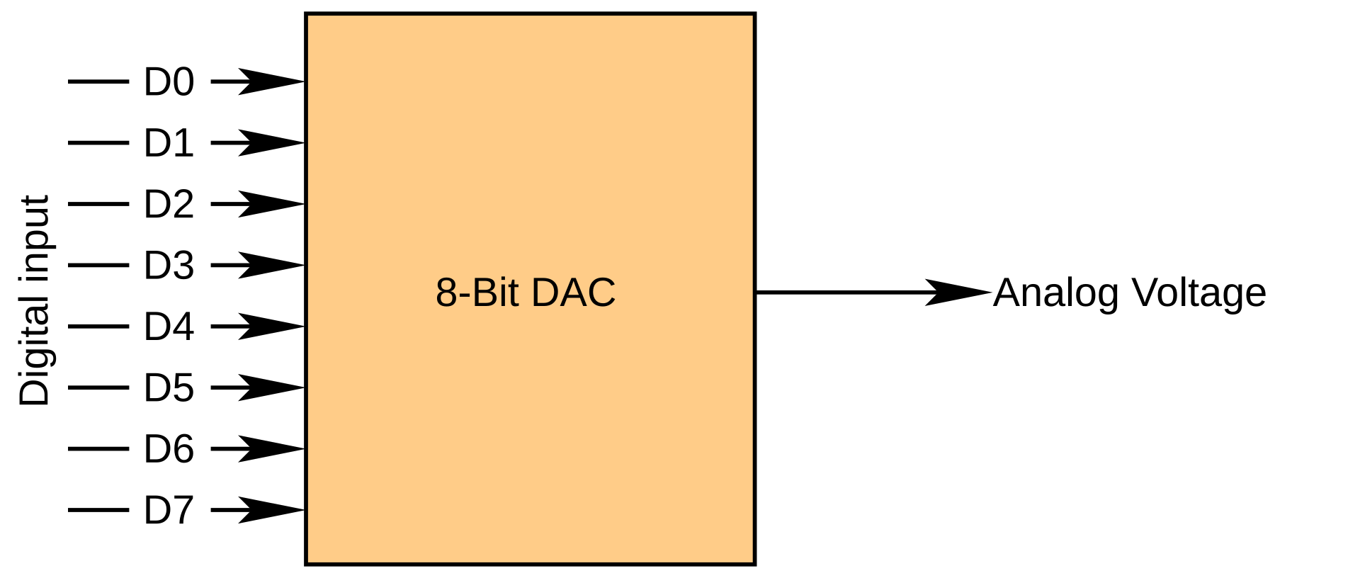 8 位元 DAC 的簡化功能圖