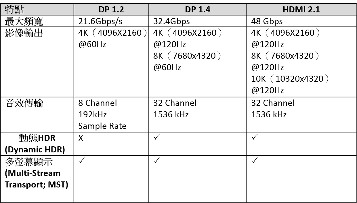 DisplayPort規格特色比較表