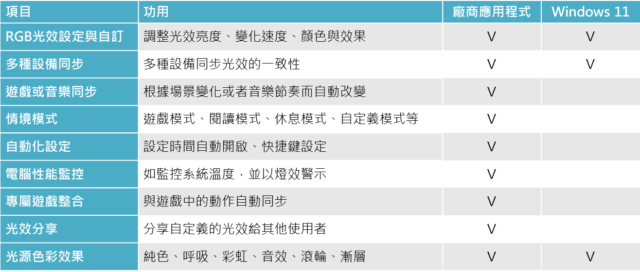 支援項目比較表：廠商應用程式與Windows 11