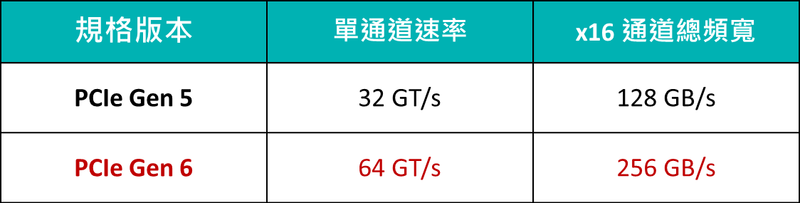 Gen 6 的速率是 Gen 5 的兩倍，相當適合 AI、HPC、高速儲存等高頻寬應用。