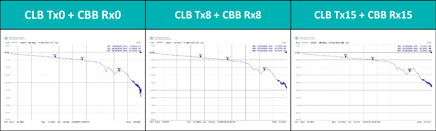 Insertion Loss@16GHz,實測：PCIe CEM Gen5 CLB