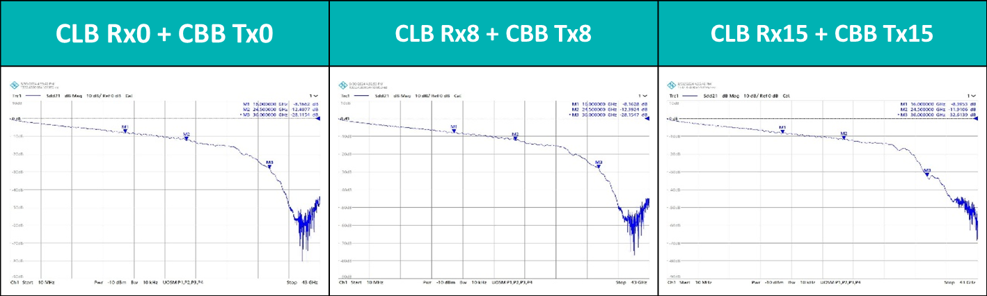 Insertion Loss@16GHz,實測：PCIe CEM Gen5 CLB