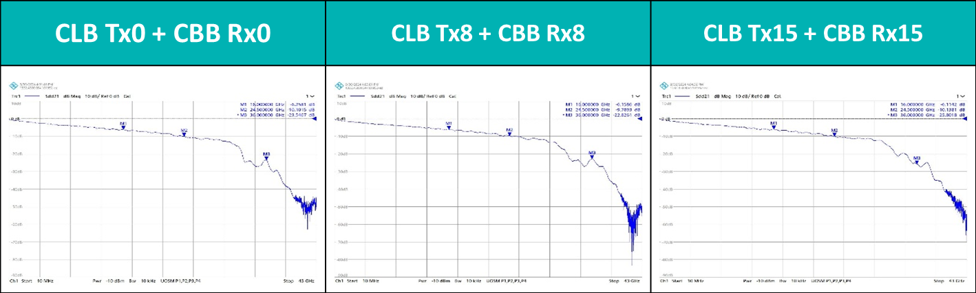 Insertion Loss@16GHz,實測：PCIe CEM Gen6 CLB