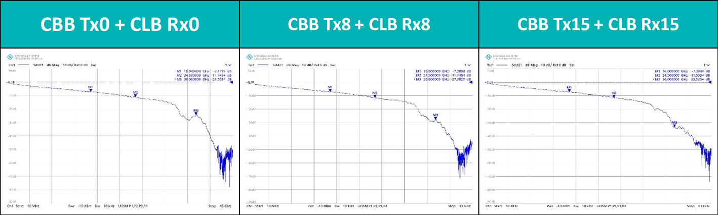 Insertion Loss@16GHz,實測：PCIe CEM Gen6 CLB