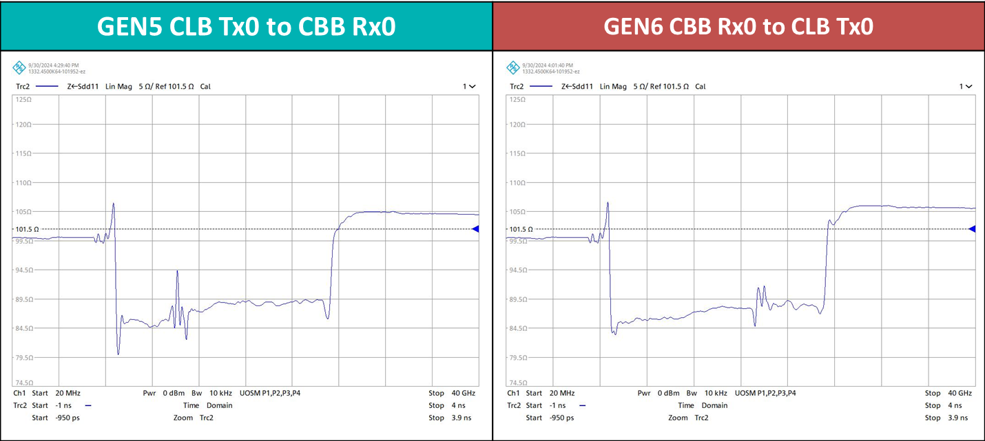 Impedance Comparison