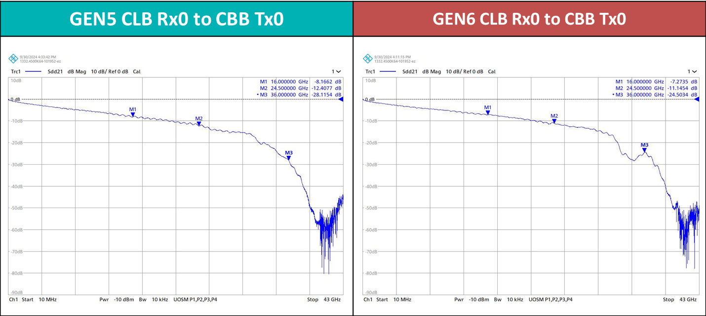 Insertion Loss Comparison